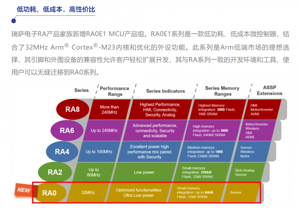 全新RA0E1通用MCU