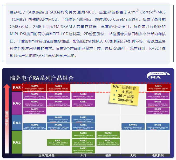 “芯” 高度 • “芯”赋能——瑞萨电子RA8高算力MCU产品介绍