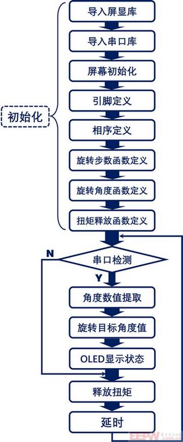 flowchart_uart_oled_rotate.jpg