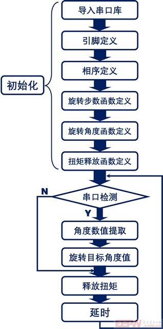 flowchart_uart_rotate.jpg