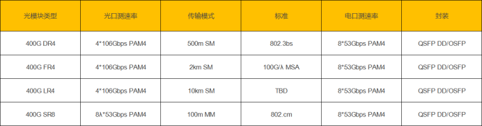 400G DR4、FR4、LR4、SR8 QSFP-DD 光模块概述