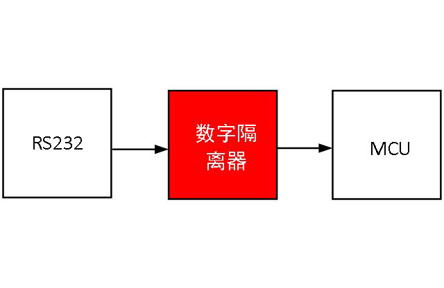 双通道数字隔离器-CBM1200H，CBM1201H