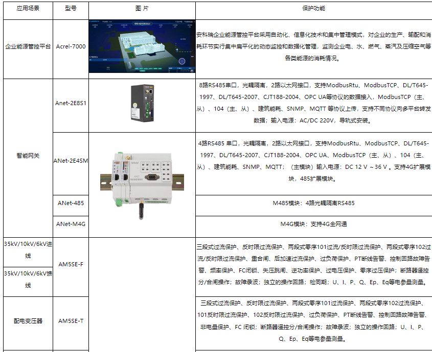 安科瑞工厂/企业/车间/设备能耗监测管理系统解决方案