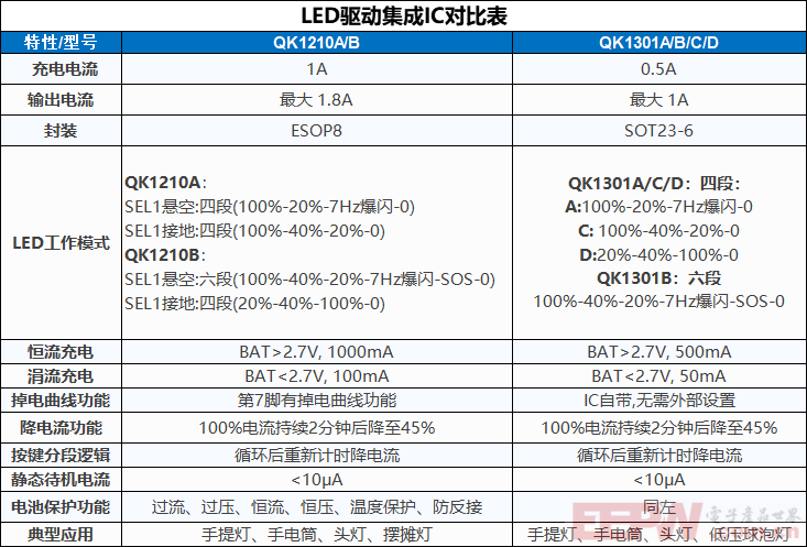 QK1210/QK1301系列LED驱动集成IC，按键快充+智能调光+多段模式全搞定！