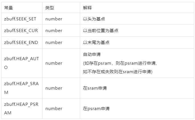 Air780E软件指南：C语言内存数组(zbuff)