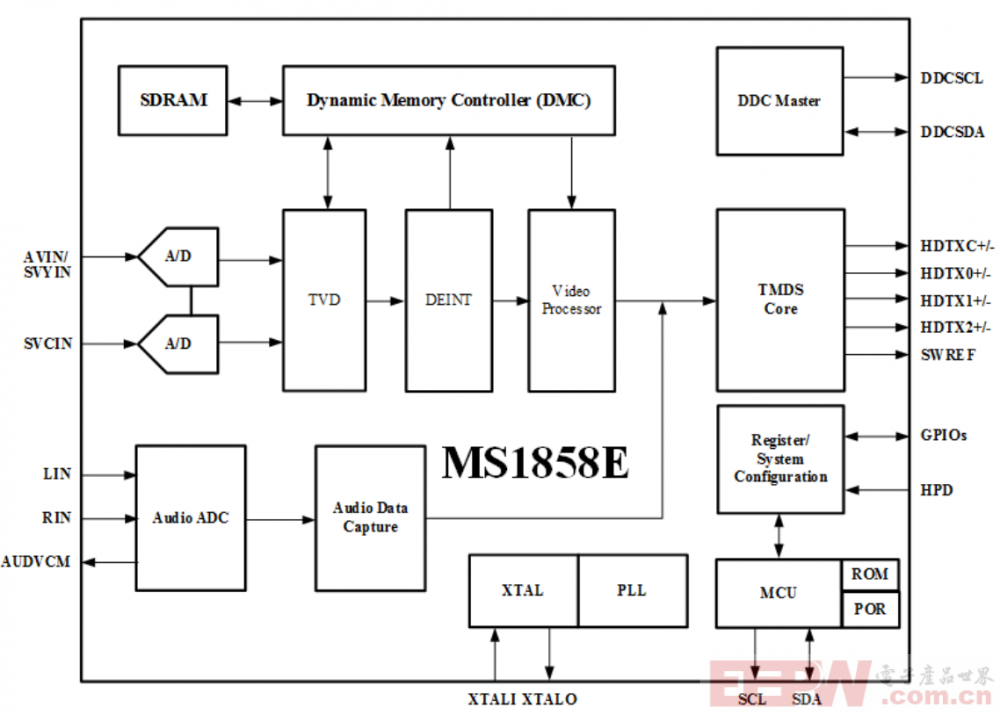 MS1858E CVBS/S-Video转HD转换器
