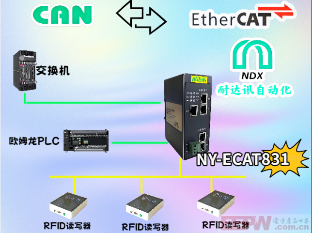 物流界的“扛把子”：Can转Ethercat让RFID读写器秒变通信达人！