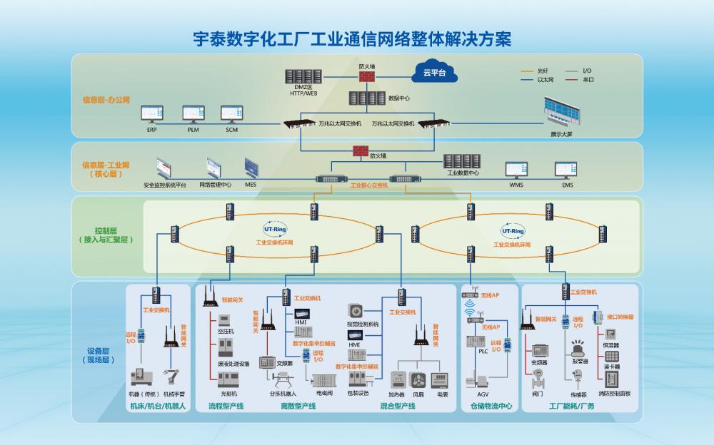 宇泰数字化工厂工业通信网络整体解决方案(1600x1000mm)(1).jpg