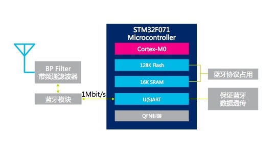 基于STM32F071的蓝牙4.jpg