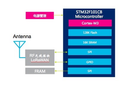 基于STM32F101的APC950 RF扩频无线组网集中器模块框图.jpg
