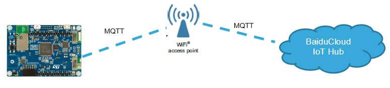 基于STM32L4 IoT探索套件的百度天工Wifi接入方案2.png