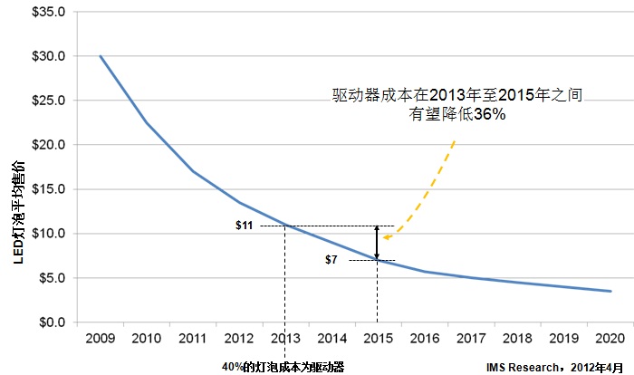 LED灯未来五年的价格趋势预测