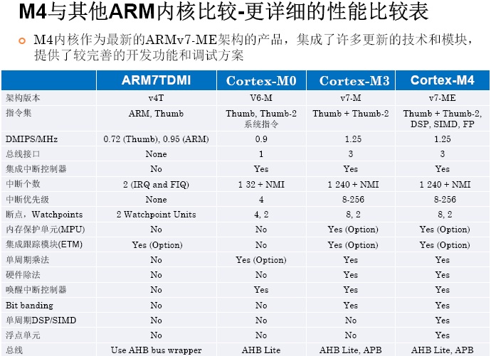 ARM架构性能比较表