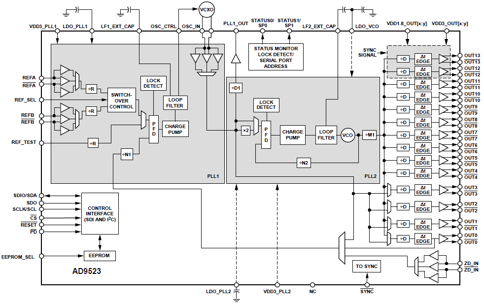 AD9523结构框图