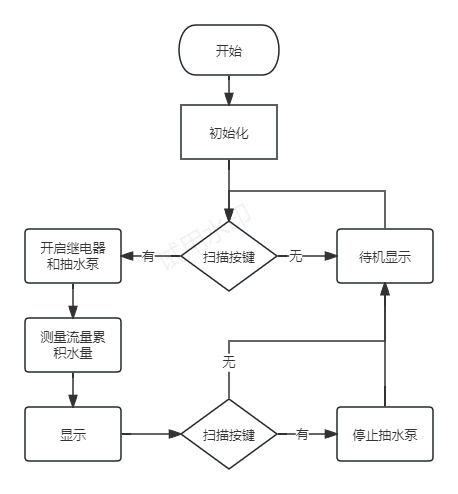 液体流量检测仪流程图.png