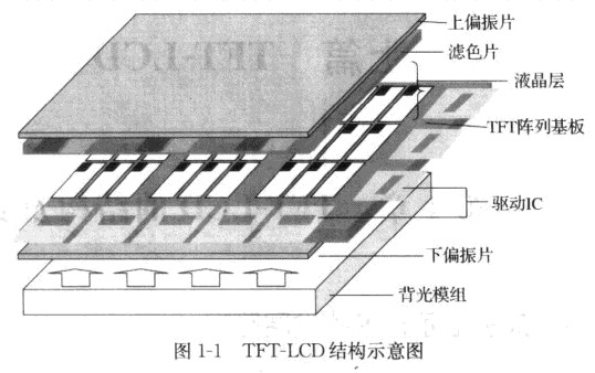 TFT-LCD模组结构
