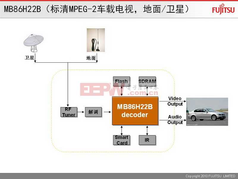 MB86H22B（标清MPEG-2车载电视，地面/卫星）