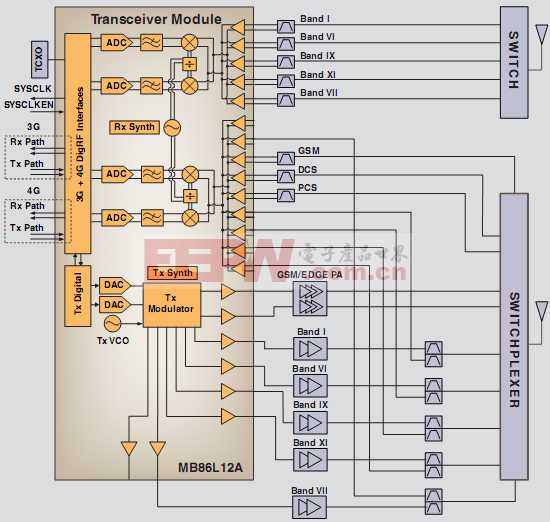 富士通多模多頻2G/3G/LTE收發芯片MB86L12A系統架構框圖