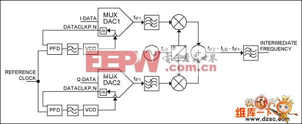 每个DAC使用一个PLL实现MUX-DAC同步电路图