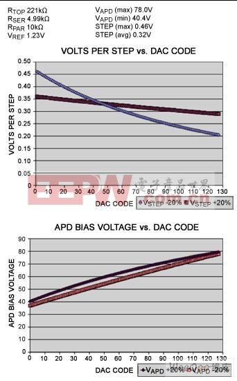 APD偏置与DAC能码关系曲线和每级电压与DAC码的关系曲线图
