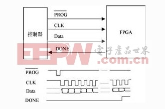精简的FPGA编程电路设计