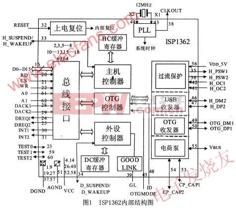 OTG控制芯片ISP1362内部结构图介绍