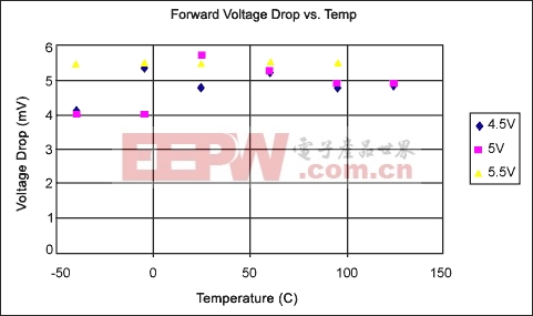 Figure 4. Forward voltage drop versus temperature for the circuit in Figure 2.
