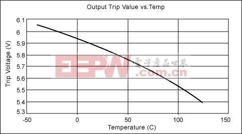 Figure 3. Trip voltage versus temperature for the circuit in Figure 2.