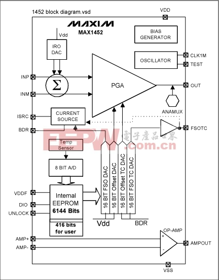 Figure 4. The MAX1452 is a highly integrated signal-conditioning IC for bridge sensors.