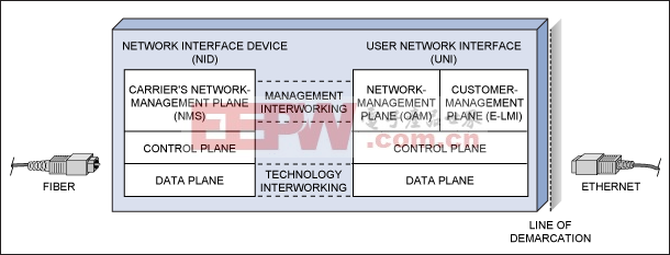 Figure 1. A functional block diagram is shown for an Ethernet demarcation unit. UNI comprises the functional blocks that interface with a customer's network, while the functional blocks under NID interface with the Carrier's transport network.