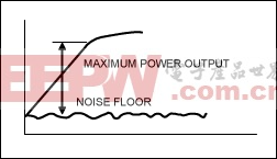 Figure 2. Spurious-free dynamic range.