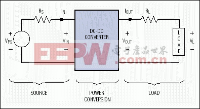Figure 1. A regulated power-distribution system has three basicsections.