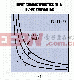 Figure 2. These hyperbolas represent constant-power input characteristics for a DC-DC converter.