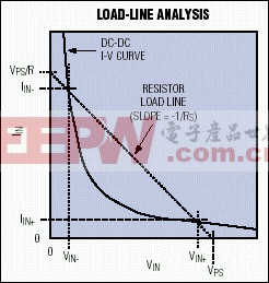 Figure 3. This plot superimposes a load line for source resistance on the DC-DC converter's I-V curve.