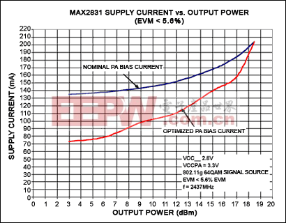 图1. 在标称PA偏置电流和优化于特定输出功率的PA偏置电流下，MAX2831电源电流与输出功率的关系