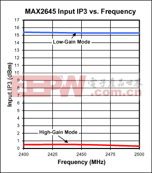 图4. MAX2645输入IP3 频率关系图(VCC = 3.0V, RBIAS = 20kΩ).
