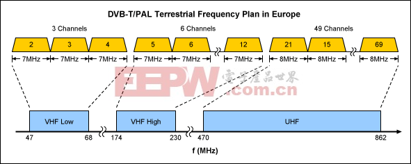 Figure 4. The DVB-T/PAL signal is broadcast in the VHF Low, VHF High, and UHF bands as shown above. Channel spacing is 7MHz in the VHF bands and 8MHz in the UHF band.