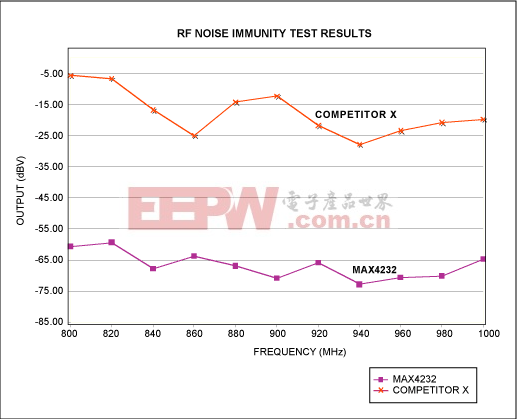 Figure 3. RF noise-immunity test results for two dual op amps, using the Figure 2 setup.