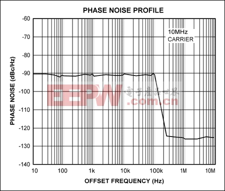 图3. 图1b的相位调制器所产生的相位噪声分布，相位噪声分布的波形与调制噪声密度分布相同，白噪声通过100kHz的低通滤波器。
