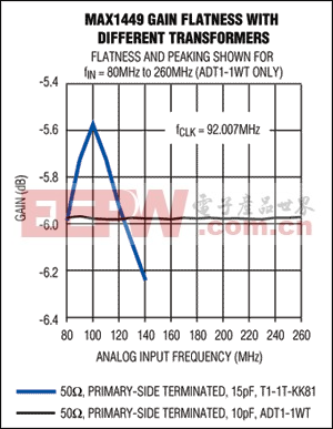 图3. 用800MHz变压器所获得的增益平坦度比用200MHz变压器所获得增益平坦度有很大的改善。