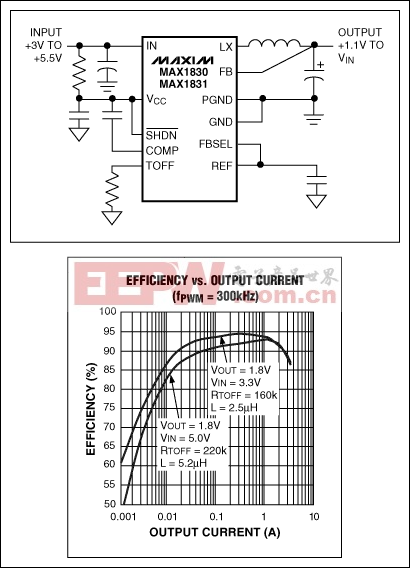 Figure 3. The MAX1830 switching regulator converts 3.3V to 1.8V with efficiency greater than 90% from 20mA to 2A, and requires no external MOSFETs.