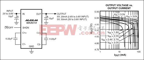 Figure 2. Occupying less than 0.1in2 of board space, the MAX619 regulated charge-pump converter generates 20mA at 5V ±4% for inputs of 2V to 3.6V and 50mA from 3V to 3.6V.