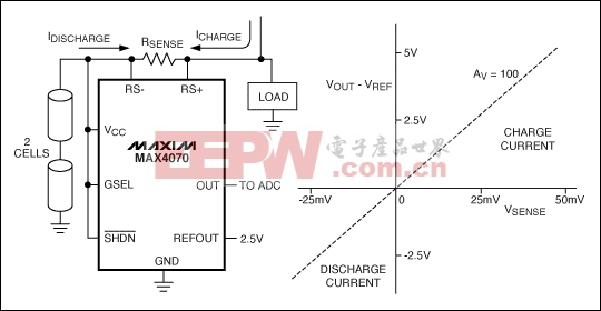 Figure 6. The MAX4070 bidirectional current-sense amplifier forms a complete current-to-voltage converter.