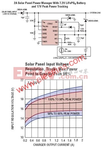 LT3652-用于太阳能电源的功率跟踪2A电池充电器