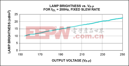 Figure 9. EL lamp brightness also increases as VP-P increases.