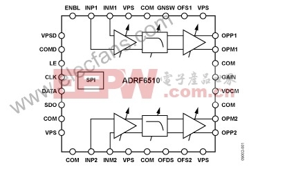 ADRF6510:  30 MHz 双通道可编程滤波器和可变