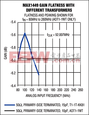 图3. 用800MHz变压器所获得的增益平坦度比用200MHz变压器所获得增益平坦度有很大的改善。