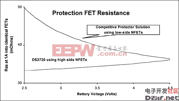 图8. 受DS2720高端模式控制的保护FET电阻小于传统低端模式FET电阻。受DS2720控制的FET电阻实际上随电池电压下降而降低。