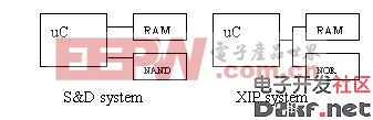 SnD 和XiP系统架构