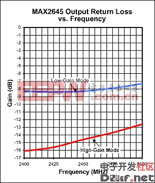 图6. MAX2645输出回波损耗与频率关系图(VCC = 3.0V, RBIAS = 20kΩ).